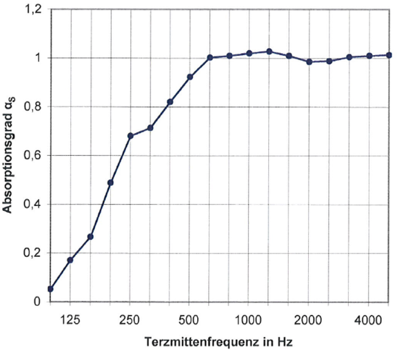 Absorbtionsgrad_Acustico.png 